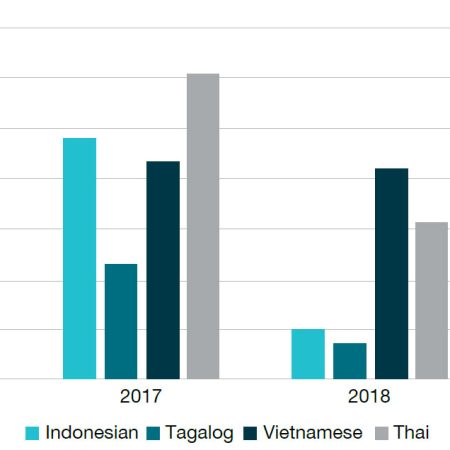 UN Reports Southeast Asia Emerging as Major Cybercrime Hub