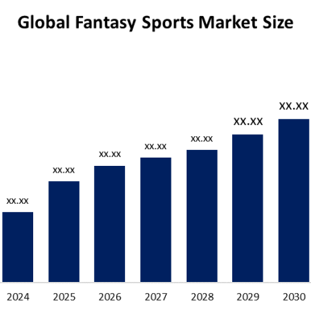 Key Factors Driving the 2024 Fantasy Sports Market: Increase in Social Media Usage