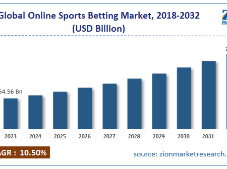 Online Sports Betting Growth to Slow Down, Set to Shrink 3x by 2029