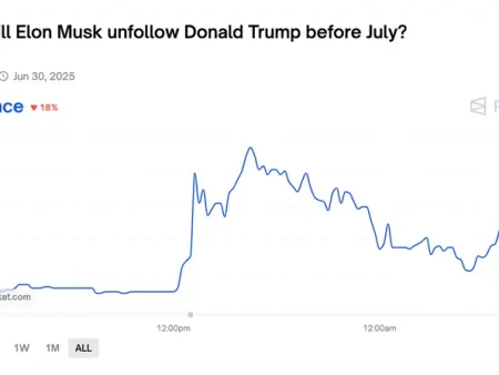 Betting Markets Reveal the Odds of a Musk – Trump Reconciliation