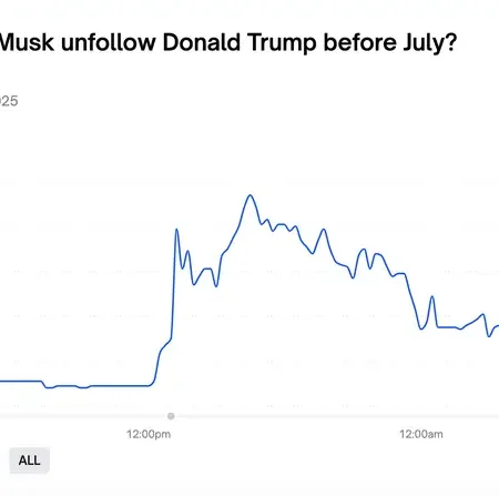Betting Markets Reveal the Odds of a Musk – Trump Reconciliation