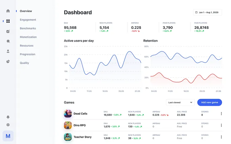 Today, Blask launches Blask Games — a live market intelligence tool for the iGaming industry, now in open beta across five key markets.