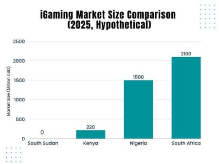South Sudan iGaming Market Analysis Report