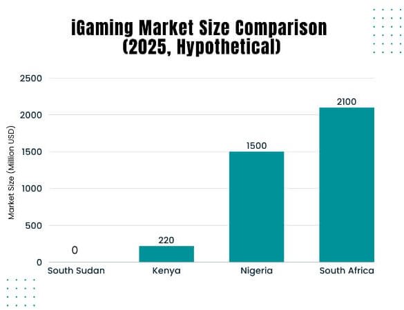 South Sudan iGaming Market Analysis Report